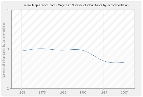 Orgères : Number of inhabitants by accommodation