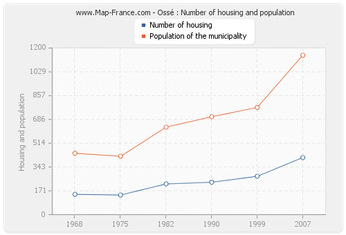 Ossé : Number of housing and population