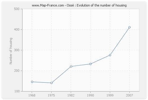 Ossé : Evolution of the number of housing