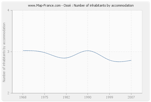 Ossé : Number of inhabitants by accommodation