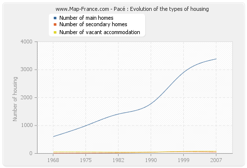 Pacé : Evolution of the types of housing