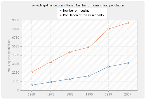 Pacé : Number of housing and population