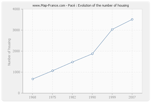 Pacé : Evolution of the number of housing