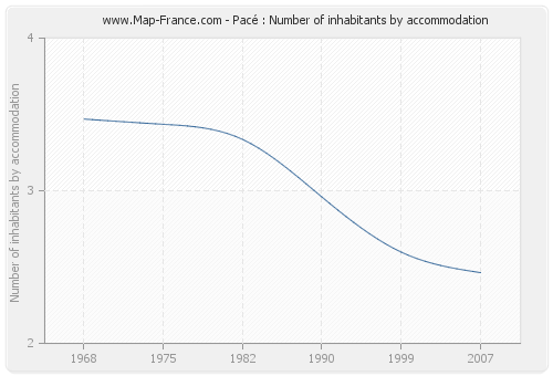 Pacé : Number of inhabitants by accommodation