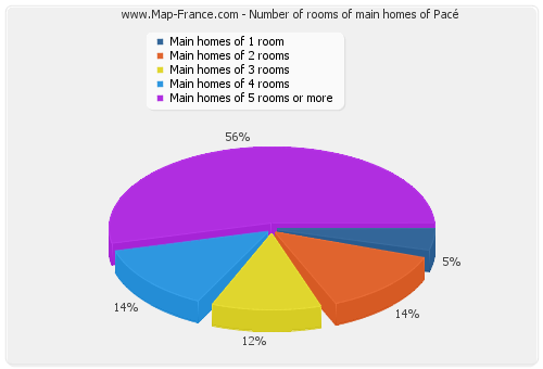 Number of rooms of main homes of Pacé