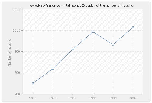 Paimpont : Evolution of the number of housing