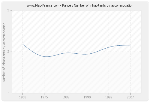 Pancé : Number of inhabitants by accommodation