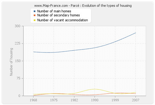 Parcé : Evolution of the types of housing