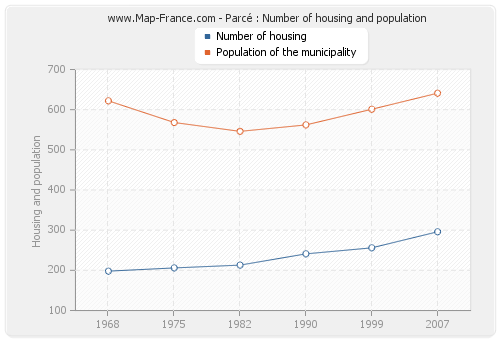 Parcé : Number of housing and population