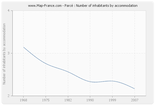 Parcé : Number of inhabitants by accommodation