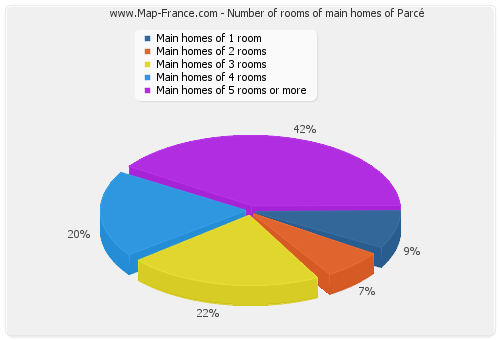 Number of rooms of main homes of Parcé