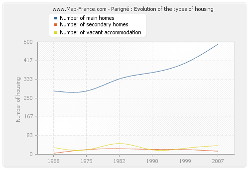 Parigné : Evolution of the types of housing