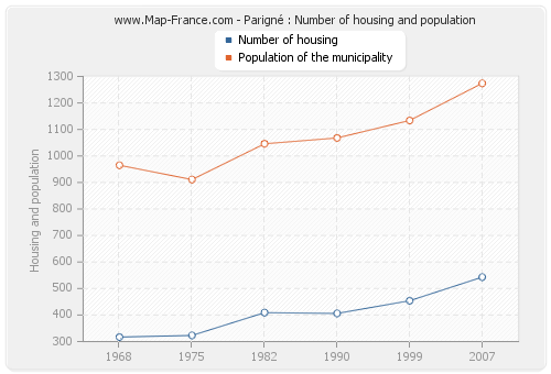 Parigné : Number of housing and population