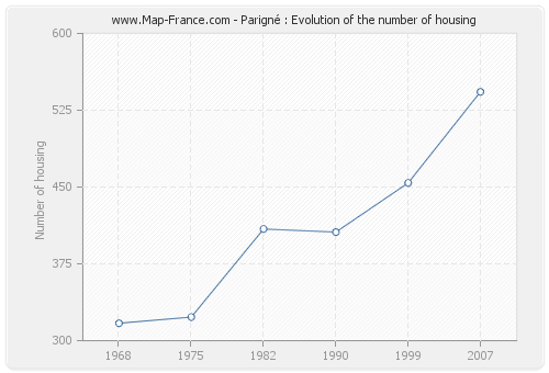 Parigné : Evolution of the number of housing