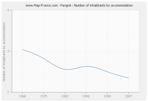 Parigné : Number of inhabitants by accommodation