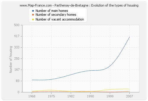 Parthenay-de-Bretagne : Evolution of the types of housing