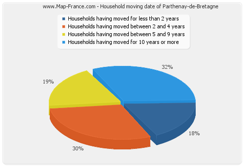 Household moving date of Parthenay-de-Bretagne