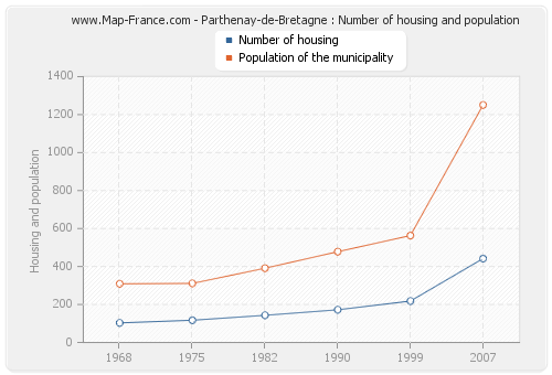 Parthenay-de-Bretagne : Number of housing and population