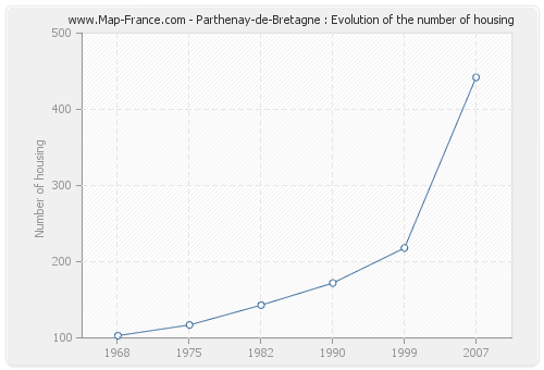 Parthenay-de-Bretagne : Evolution of the number of housing