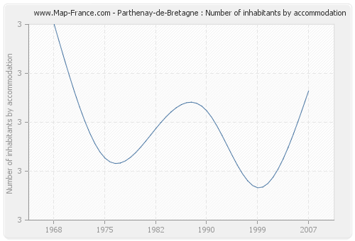 Parthenay-de-Bretagne : Number of inhabitants by accommodation