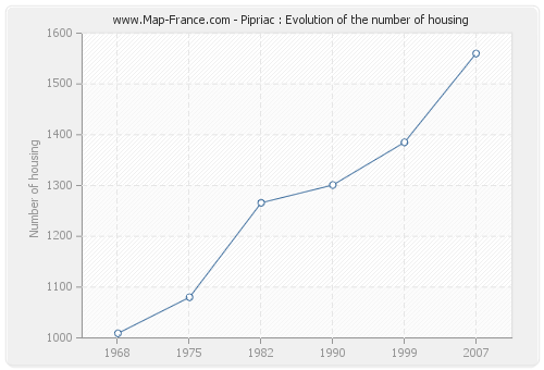 Pipriac : Evolution of the number of housing