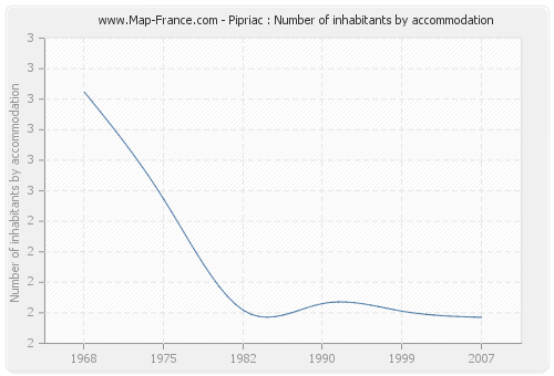 Pipriac : Number of inhabitants by accommodation