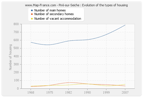 Piré-sur-Seiche : Evolution of the types of housing