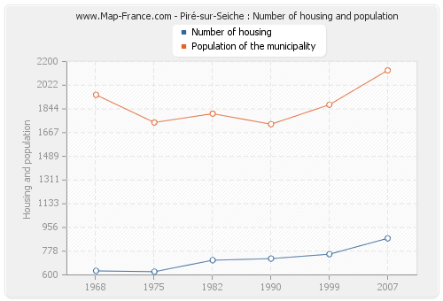 Piré-sur-Seiche : Number of housing and population