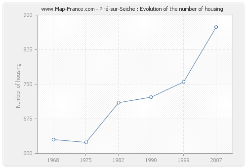 Piré-sur-Seiche : Evolution of the number of housing