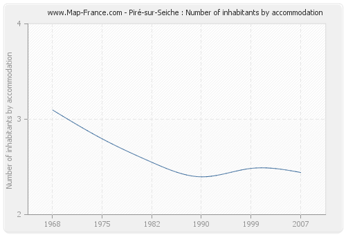 Piré-sur-Seiche : Number of inhabitants by accommodation