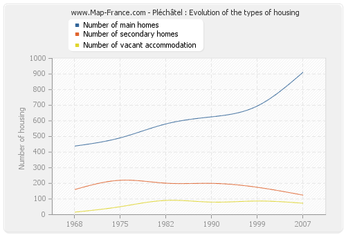 Pléchâtel : Evolution of the types of housing