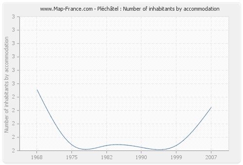 Pléchâtel : Number of inhabitants by accommodation