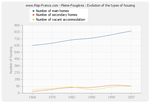 Pleine-Fougères : Evolution of the types of housing