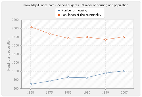 Pleine-Fougères : Number of housing and population
