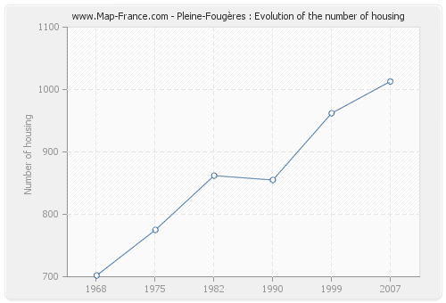 Pleine-Fougères : Evolution of the number of housing