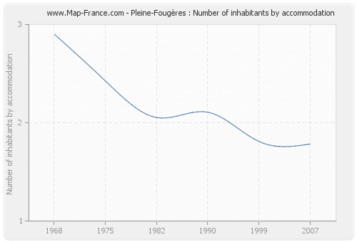 Pleine-Fougères : Number of inhabitants by accommodation