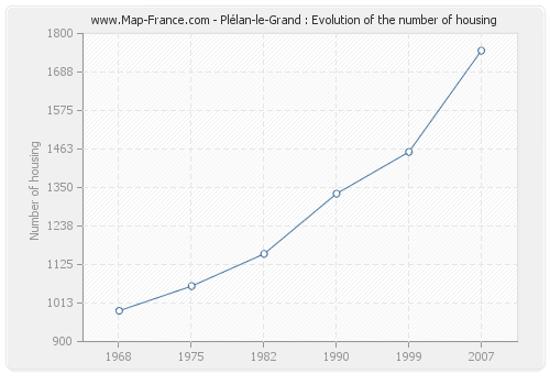 Plélan-le-Grand : Evolution of the number of housing