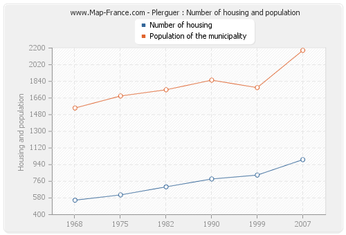 Plerguer : Number of housing and population