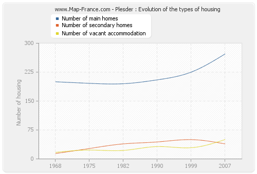 Plesder : Evolution of the types of housing