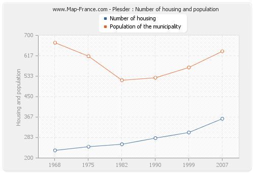 Plesder : Number of housing and population