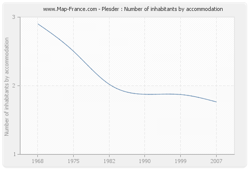 Plesder : Number of inhabitants by accommodation