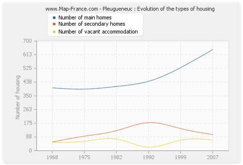 Pleugueneuc : Evolution of the types of housing