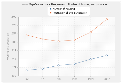 Pleugueneuc : Number of housing and population
