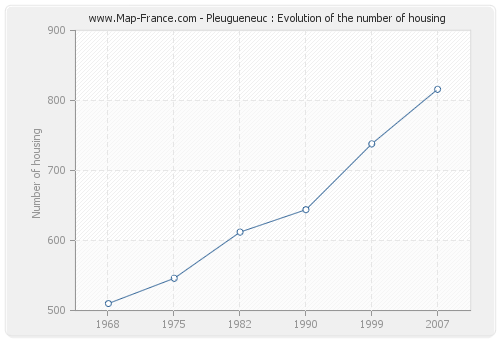 Pleugueneuc : Evolution of the number of housing