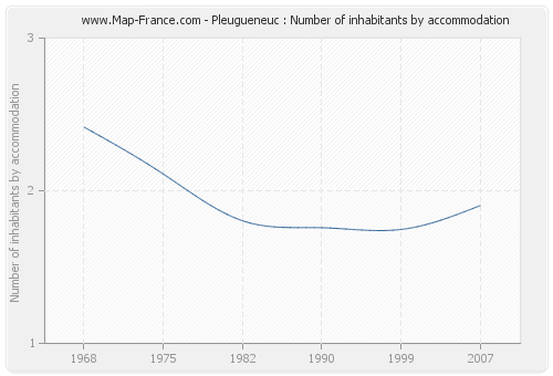 Pleugueneuc : Number of inhabitants by accommodation