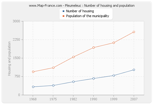 Pleumeleuc : Number of housing and population