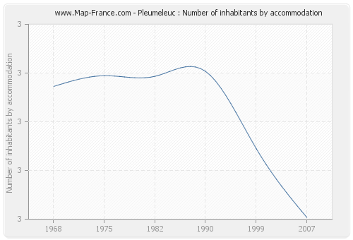 Pleumeleuc : Number of inhabitants by accommodation