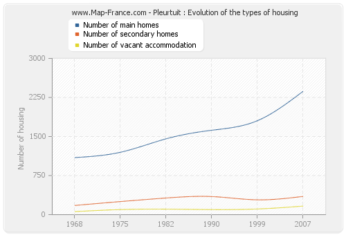 Pleurtuit : Evolution of the types of housing