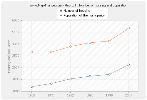 Pleurtuit : Number of housing and population