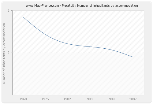 Pleurtuit : Number of inhabitants by accommodation